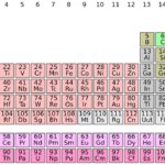 periodic table, chemistry, science-1059755.jpg
